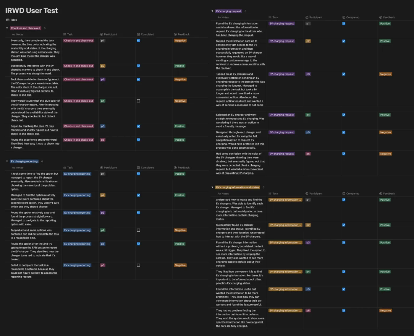 Database of the user test findings.