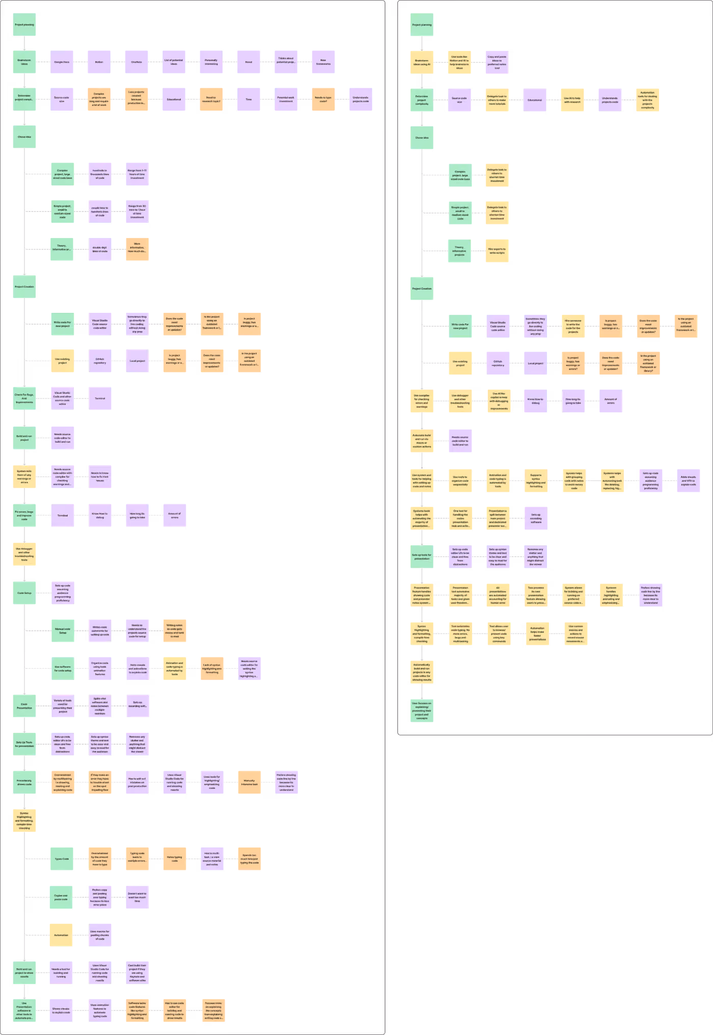 Task analysis(Left) & optimized task analysis(Right) of the research data, Green notes are user steps, yellow are systems, purple are tools, knowledge, and workarounds, orange are questions and issues, and red are miscellaneous.