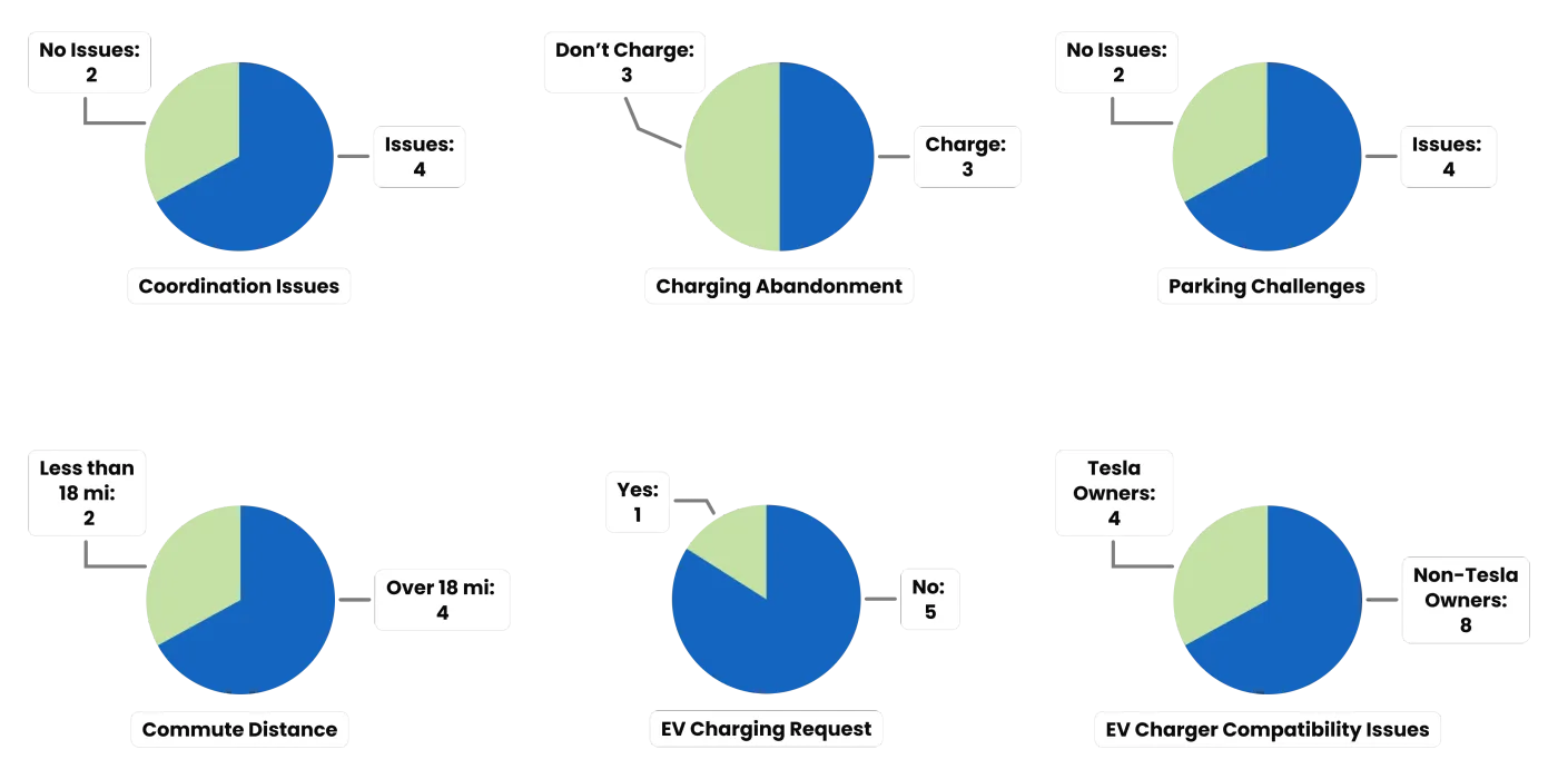 Pie chart of user interview findings.