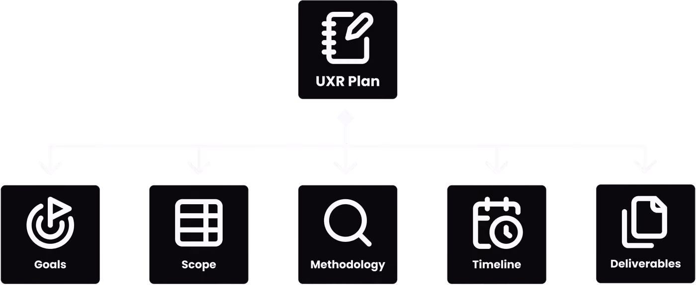 Illustration of a User Experience Research (UXR) plan outlining some of the methods included in the plan.