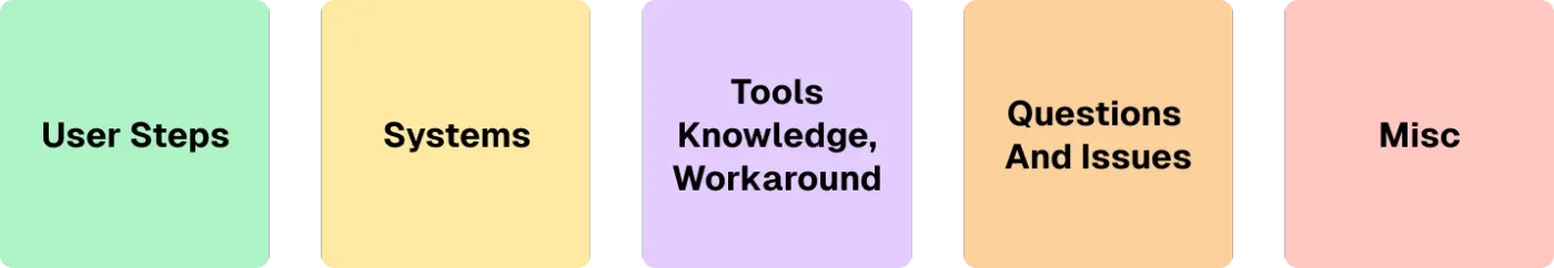 Research findings and insights are organized according to the five categories of Larry Marine’s task analysis framework.