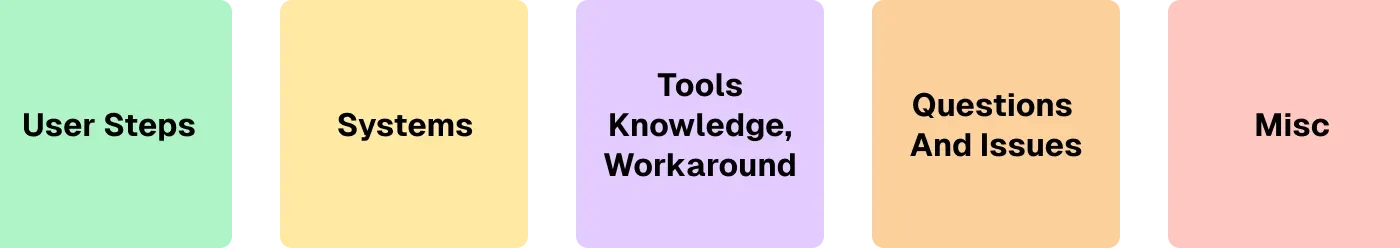 Five affinity-diagram categories: user steps, systems, tools and workarounds, questions and issues, and miscellaneous notes.