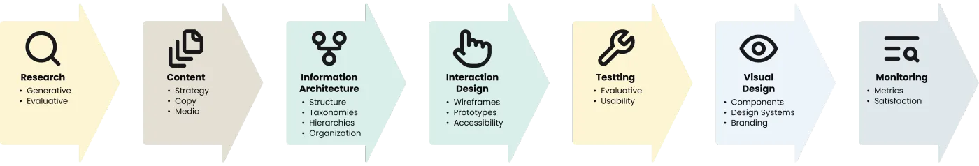 A seven-step design process covering research, content, information architecture, interaction design, testing, visual design, and monitoring.