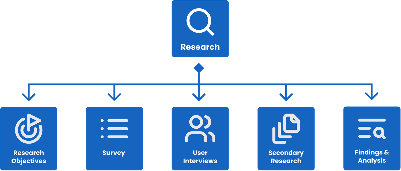 User Research goals, methods, and findings graph.