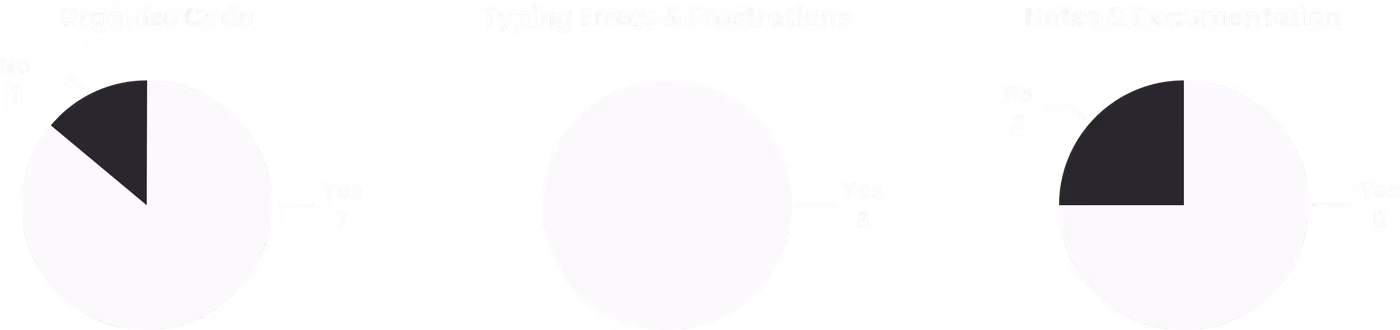 Pie charts illustrating three key insights from the user interviews.