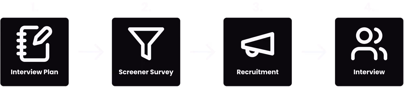 User Interview Process Overview.