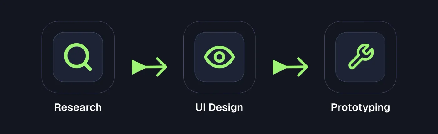 An illustration of the design process.