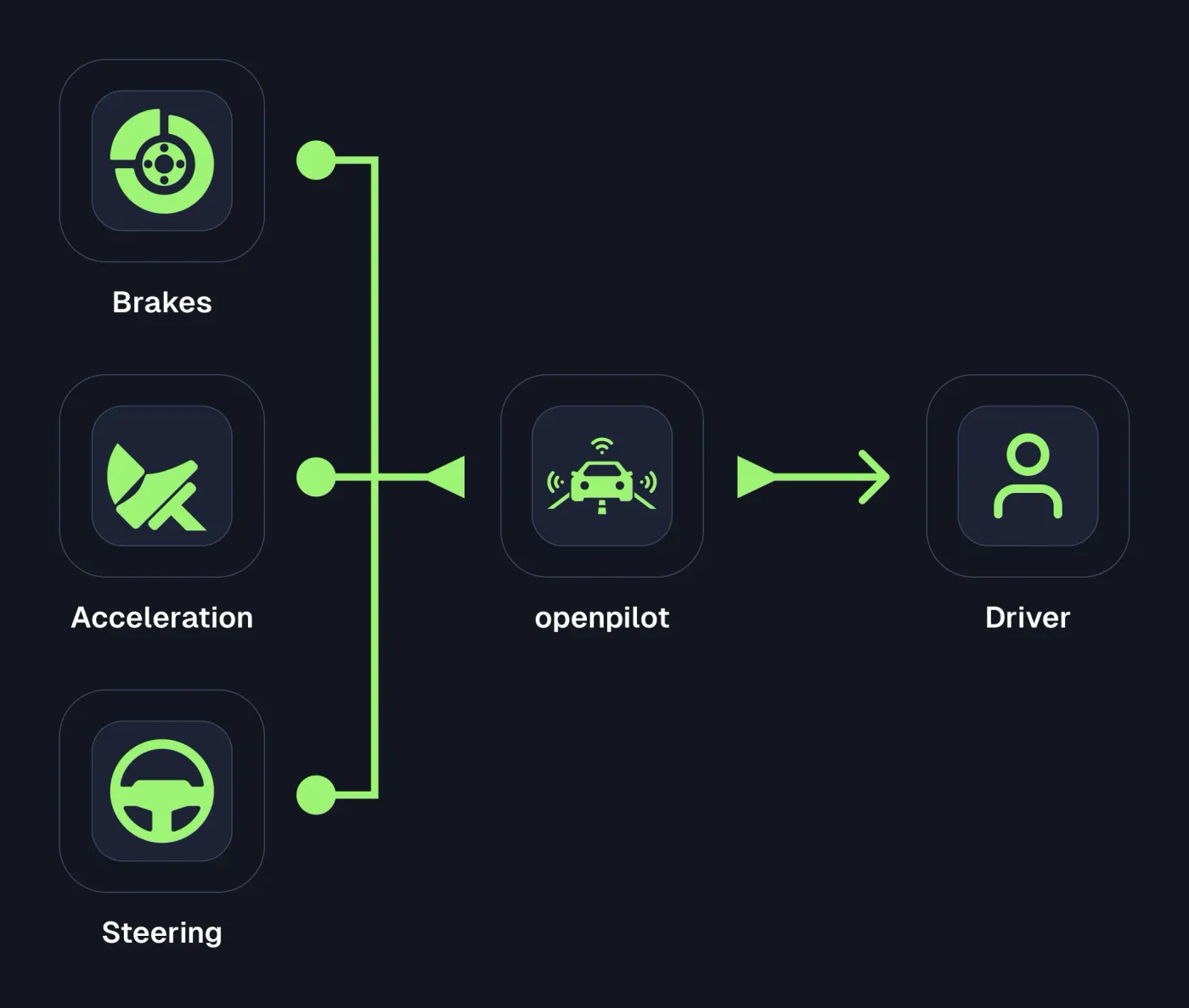 An illustration of the design challenge goal is to communicate openpilot’s driving systems to the driver.
