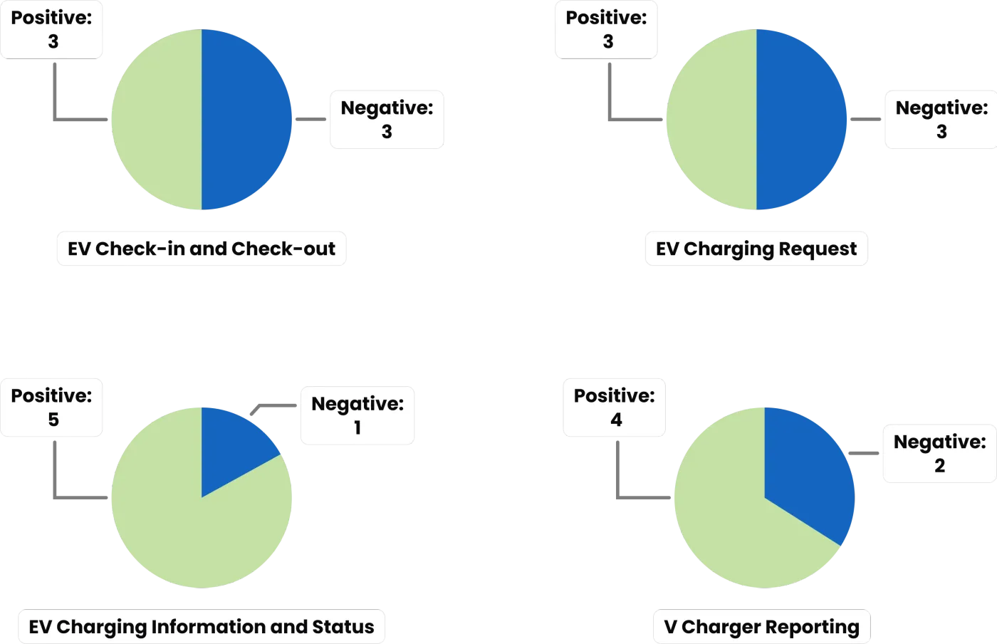 Pie chart of the user test findings.