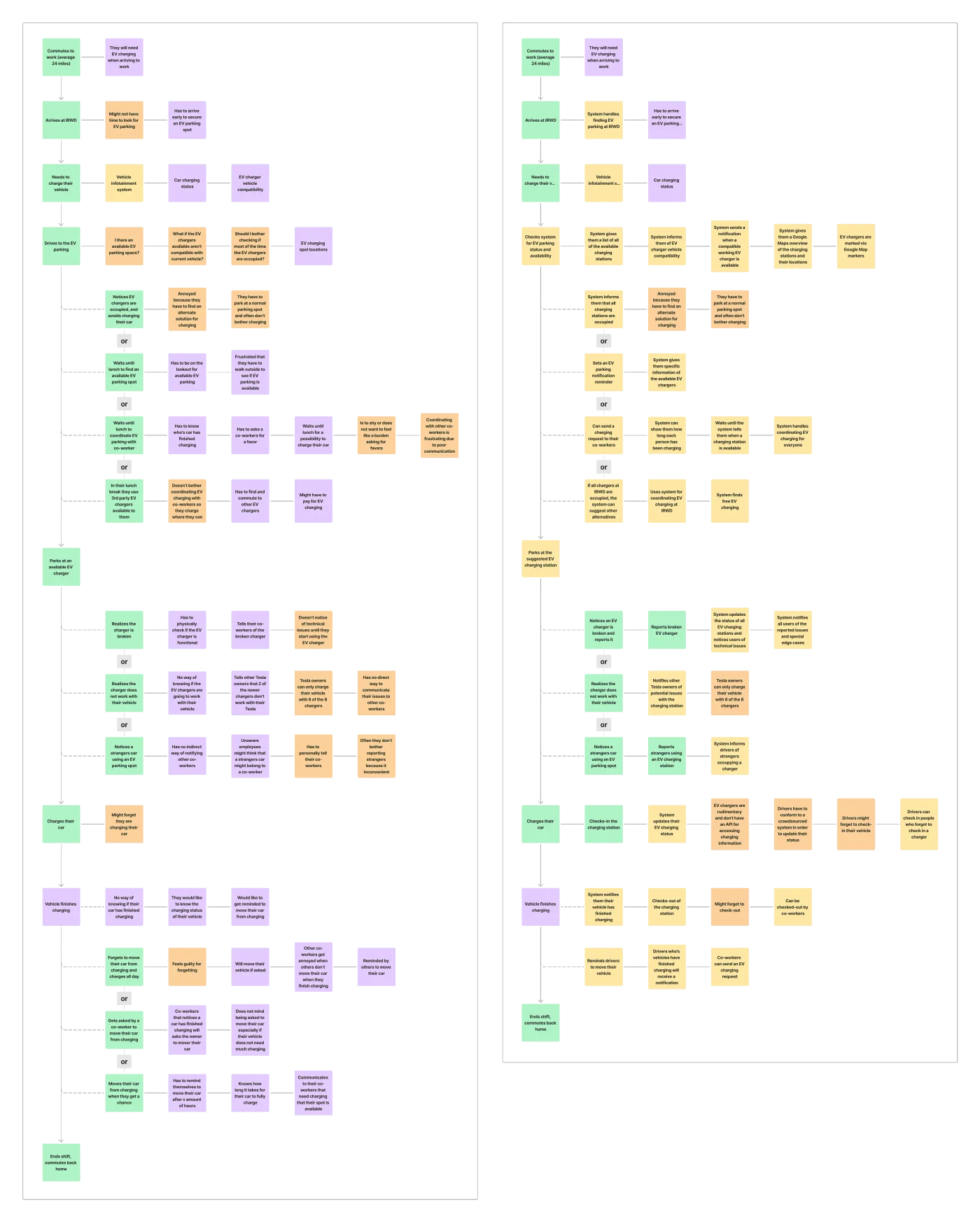 Side-by-side task analyses compare the existing EV charging journey with an optimized coordinated workflow.